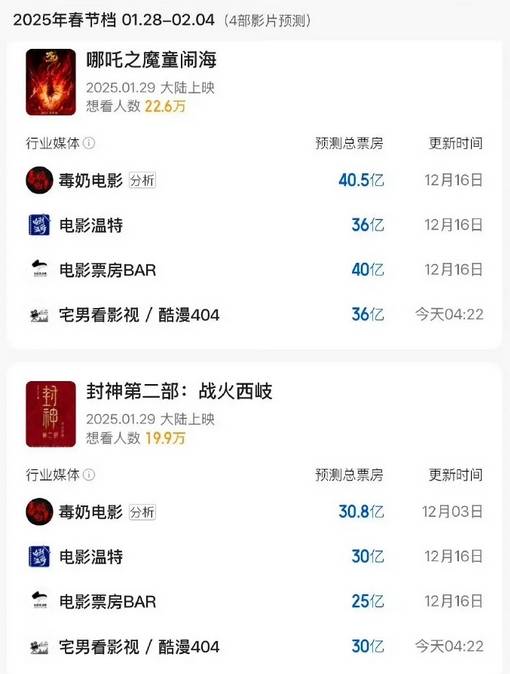 媒体预测春节档票房走势，哪吒封神领跑，熊出没射雕紧跟，靠谱吗封面图